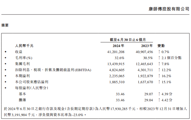 康师傅与统一业绩对比：方便面业务承压饮品业务增长