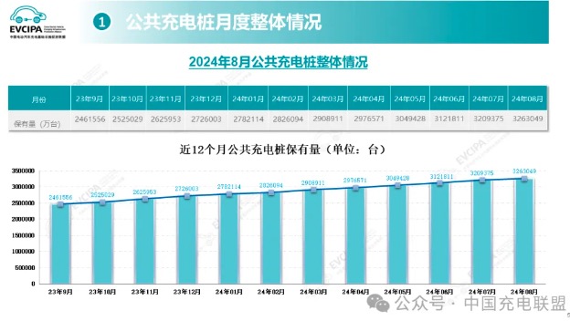 中国充电联盟：2024年8月全国公共充电桩数量同比增幅达436%