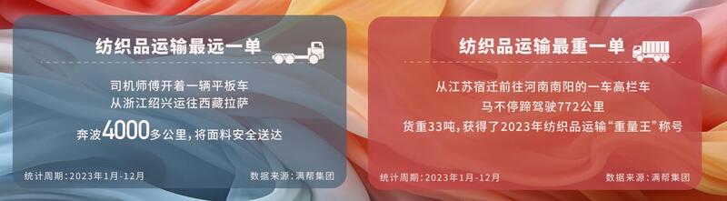 九游娱乐：满帮货运观察：收发量双增长纺织品“织”造中国“经”彩(图1)