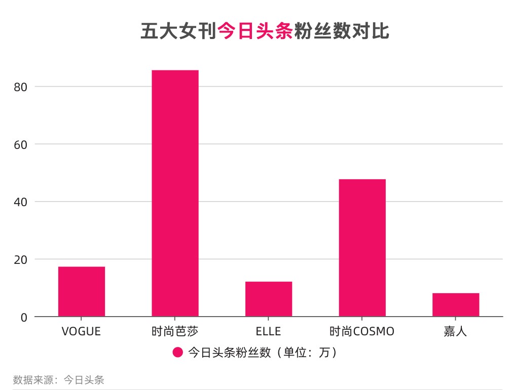 bsports必一体育别再只盯着封面！五大女刊的新媒体影响力你了解吗？(图6)