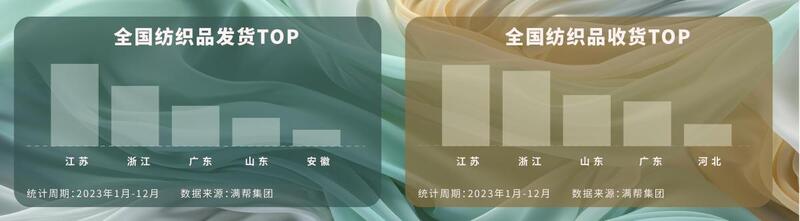 九游娱乐：满帮货运观察：收发量双增长纺织品“织”造中国“经”彩(图3)