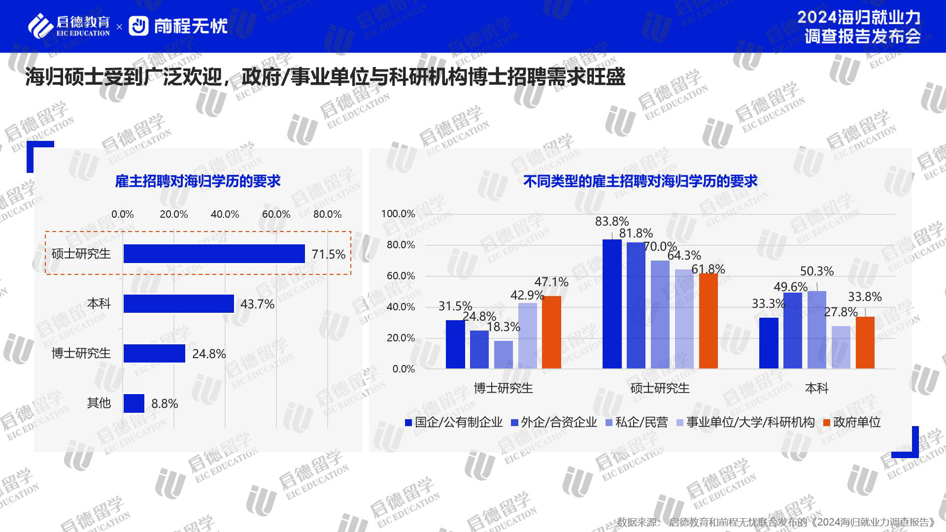 2024海归就业力调查报告：企业对硕士需求量更大理工科毕业生收入领先