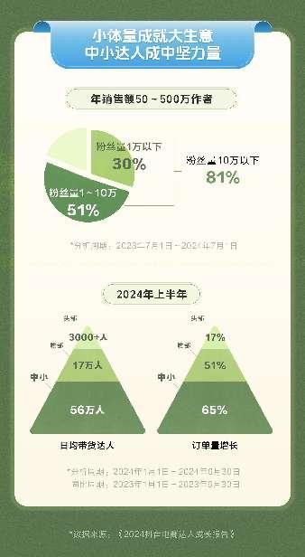 抖音发布《2024抖音电商达人成长报告》助力创造新收入、激发新消费(图2)
