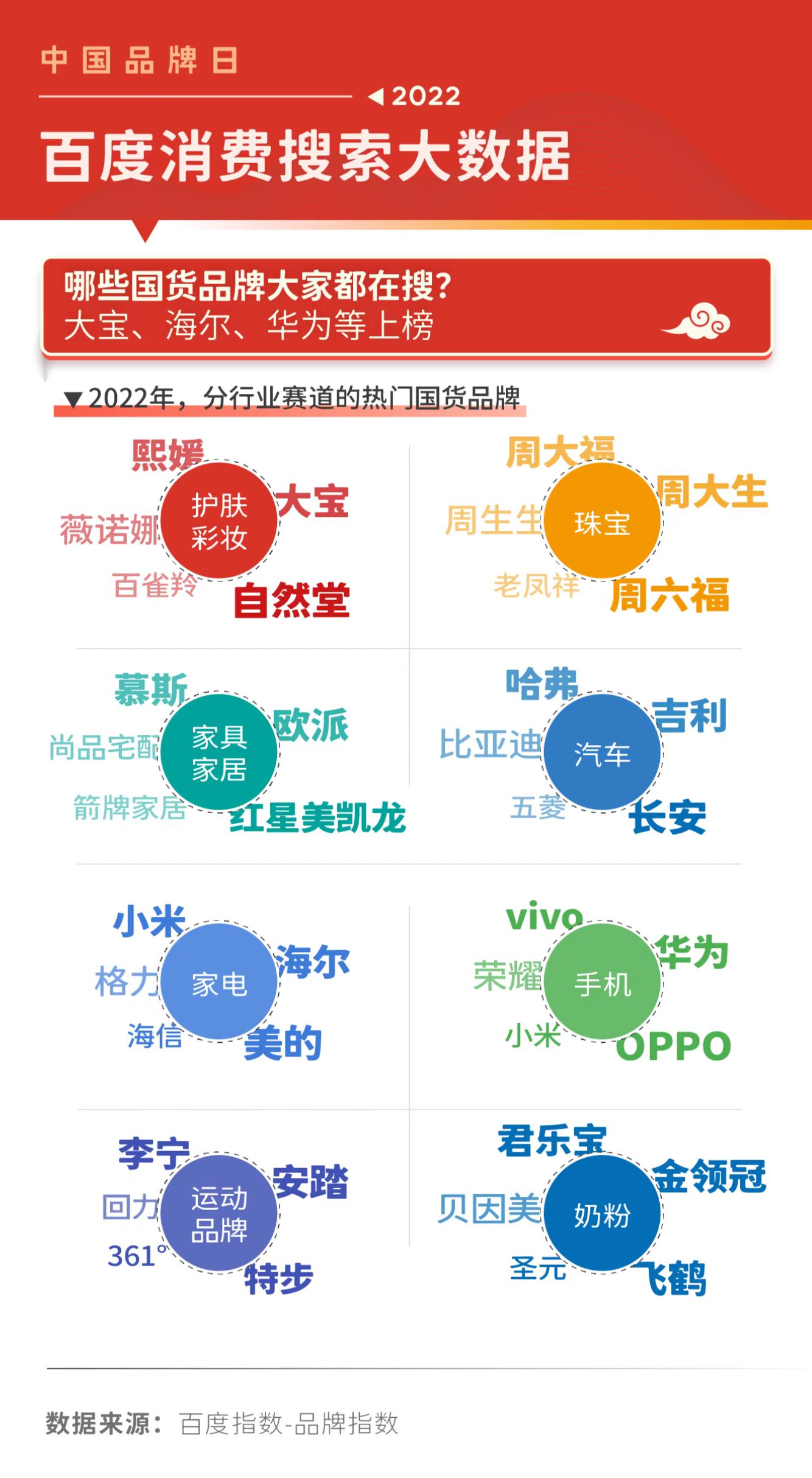 2022百度消费搜索大数据：国货品牌搜索热度上涨27%，各大行业齐头并进