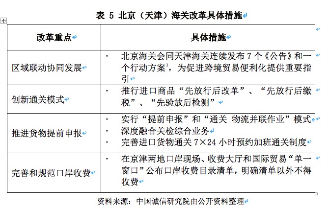 开云网站：营商环境之跨境贸易：中国海关优化营商环境改革(图7)