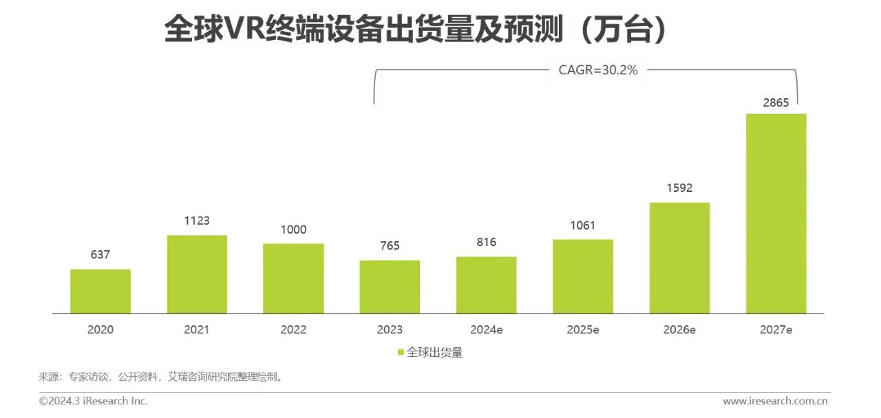 报告：全球VR市场将在2027年实现飞跃式增长(图1)