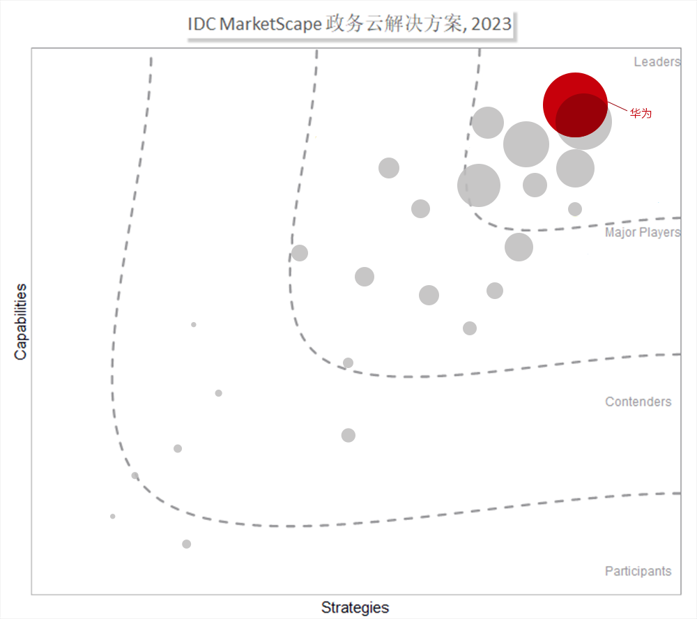 IDC发布中国政务云解决方案厂商评估报告华为云持续领跑