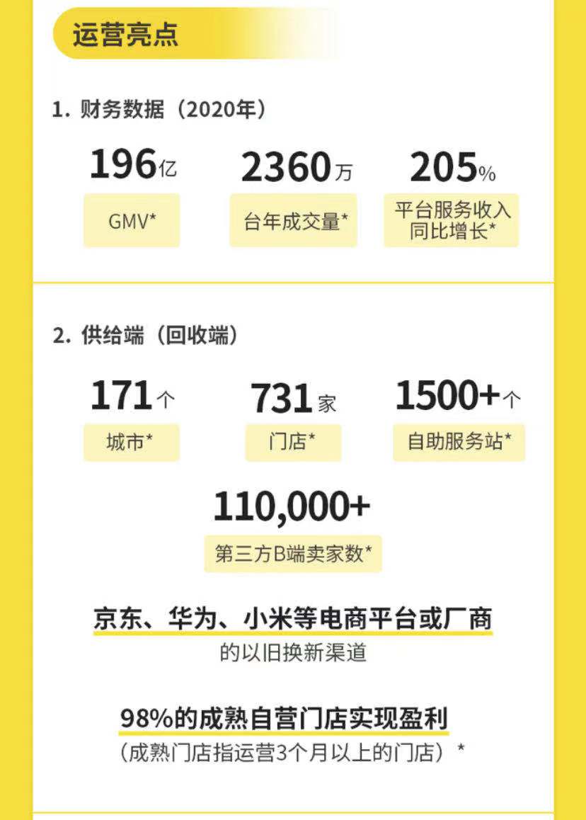 二手回收财务稳健、业绩高速增长&nbsp;爱回收如何在超万亿的二手生意里“出圈”
