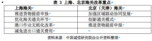 开云网站：营商环境之跨境贸易：中国海关优化营商环境改革(图5)