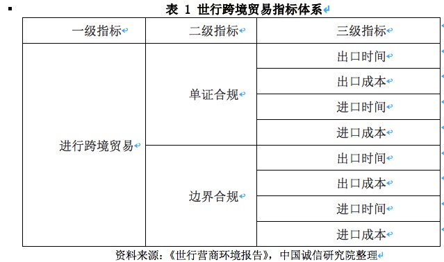 开云网站：营商环境之跨境贸易：中国海关优化营商环境改革(图3)