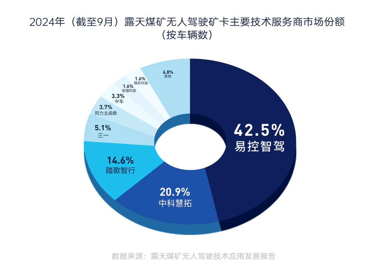煤炭行业首份无人驾驶技术应用报告出炉无人矿卡需求量将快速增长(图3)