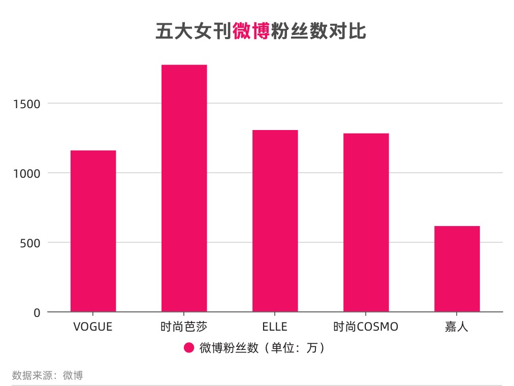 bsports必一体育别再只盯着封面！五大女刊的新媒体影响力你了解吗？(图2)