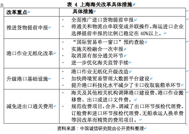 开云网站：营商环境之跨境贸易：中国海关优化营商环境改革(图6)