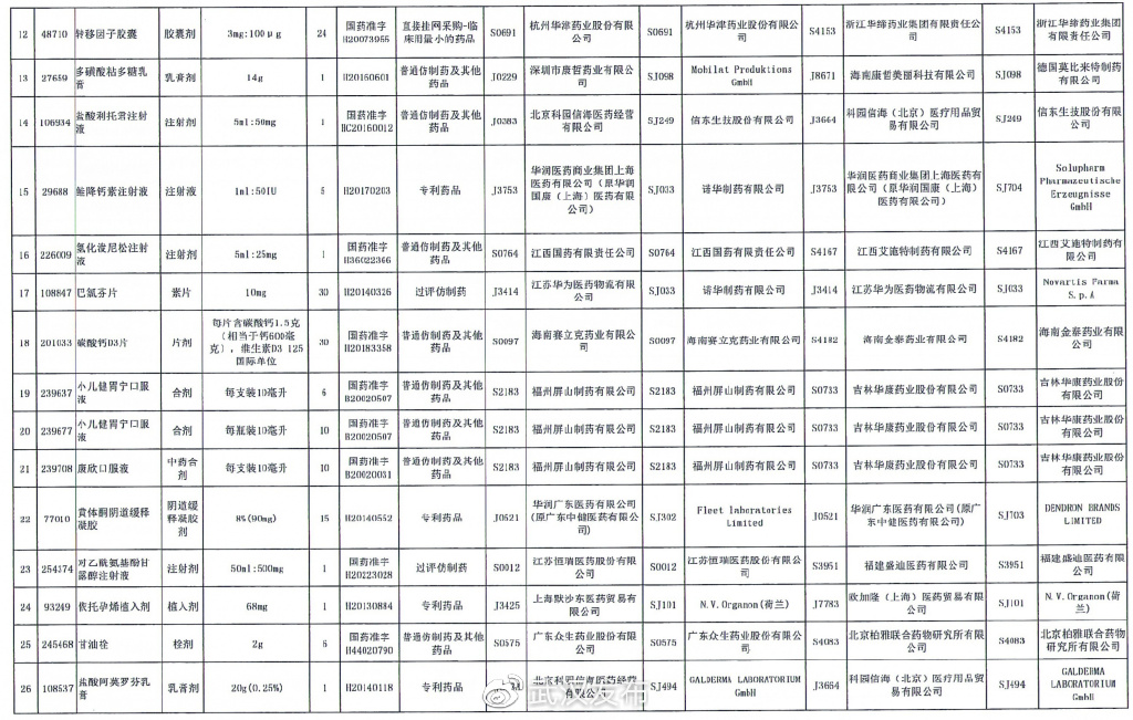 。六、对涉及36家企业53个通用名73个流水号的挂网药品进行转厂信息变更。