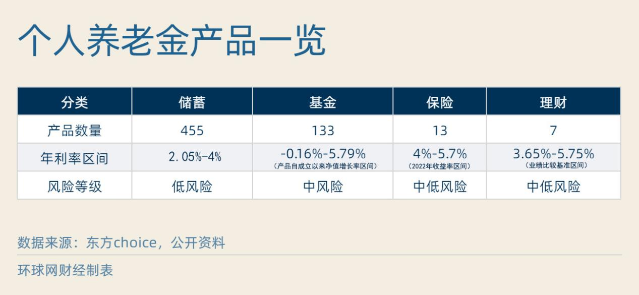 四类产品全部出炉个人养老金投资怎么选？