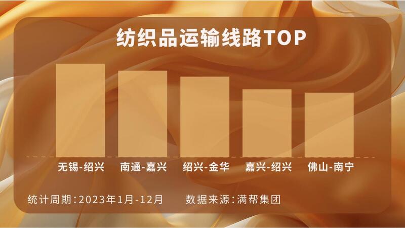 九游娱乐：满帮货运观察：收发量双增长纺织品“织”造中国“经”彩(图4)