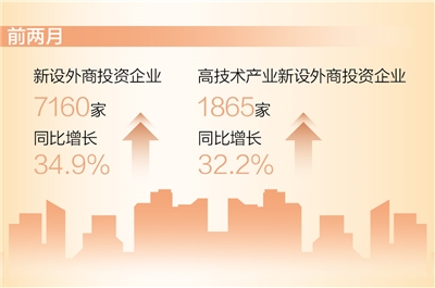 前两月新设外商投资企业同比增加34.9%（新数据 新看点）