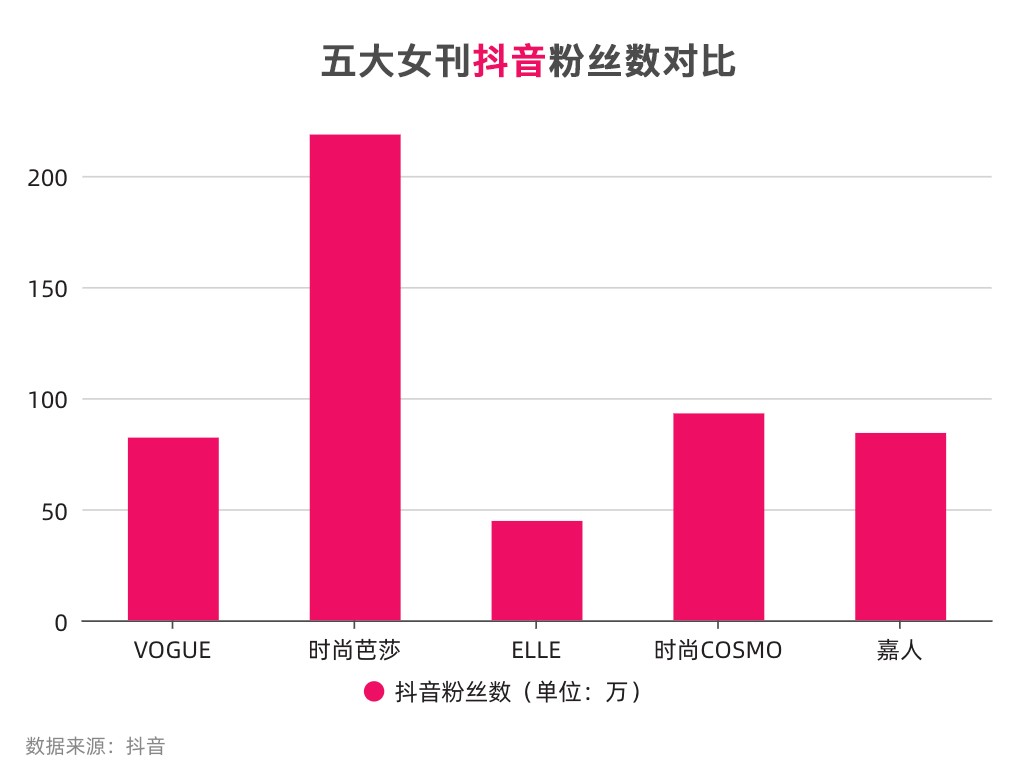 bsports必一体育别再只盯着封面！五大女刊的新媒体影响力你了解吗？(图5)