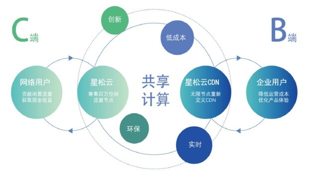 CDN共享赚，如何盈利与运营模式？  第1张