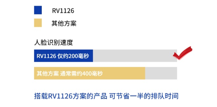 瑞芯微推出RV1126解决方案人脸识别速度提升50%(图2)