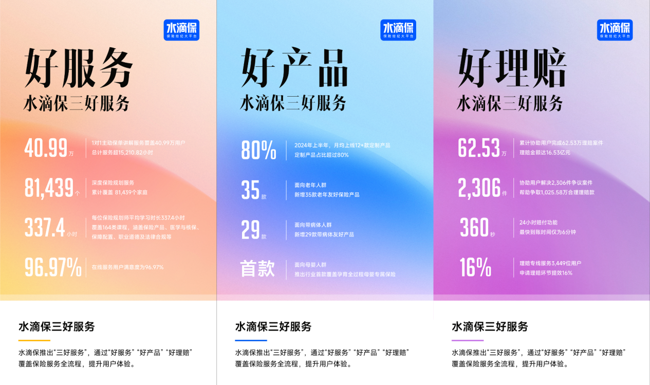水滴保：2024上半年定制产品占比超80%新增29款带病用户可投产品(图3)