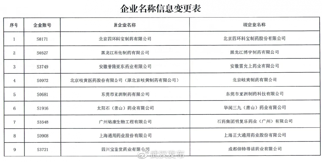 流水号的挂网药品因停产进行撤网。五、对涉及9家企业名称信息进行变更。六、对涉及36家企业53个通用名
