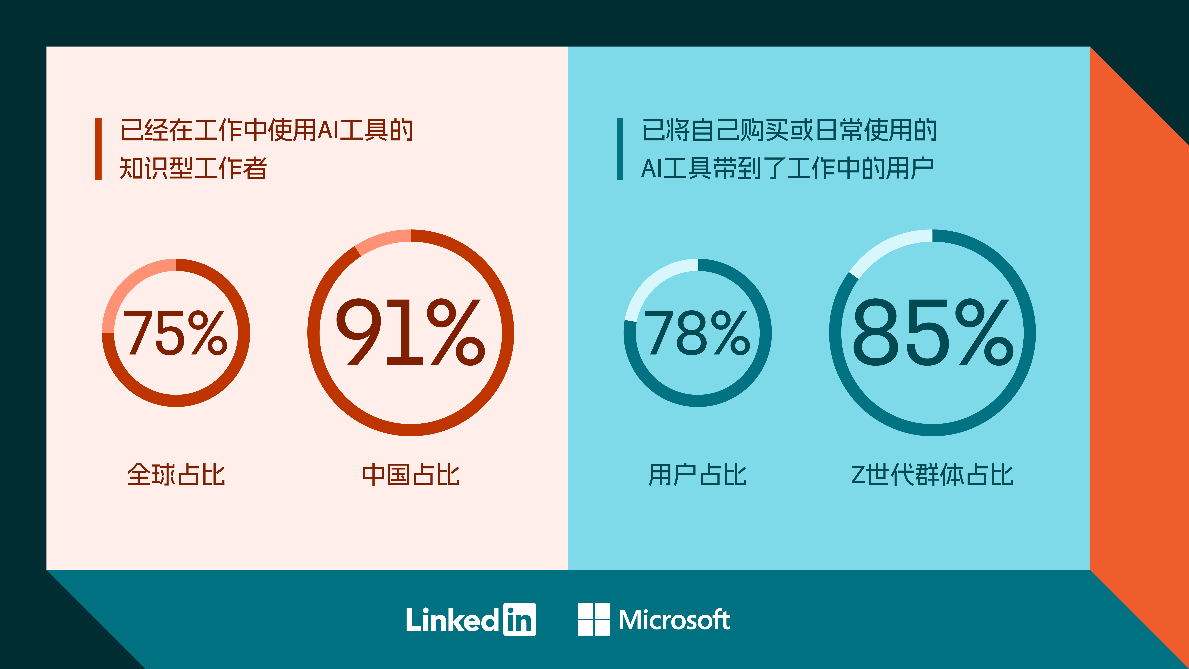 领英与微软联合发布2024全球职场趋势报告(图2)