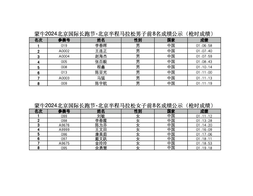 北京半马男女组前8名成绩公示 李春晖为男子组第一