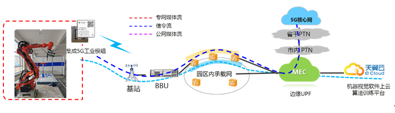 安博体育官方网站中国电信携手海思、长虹联合开展5G机器视觉“端边云”协同创新(图2)