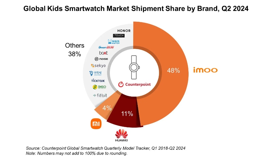 天博·体育登录入口机构：2024年第二季度全球儿童智能手表同比增长4%(图1)