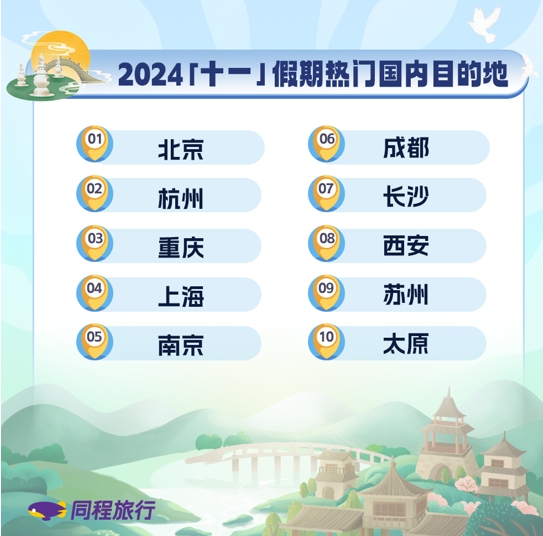 2024“十一”假期旅游趋势：长线游市场增长迅速新兴目的地受追捧