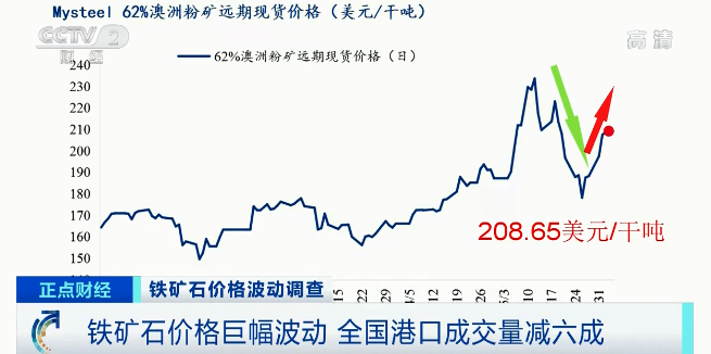 暴涨又暴跌！这种原材料价格现巨幅波动！成交量骤减近60%！钢价跌幅更大原因是啥？(图6)