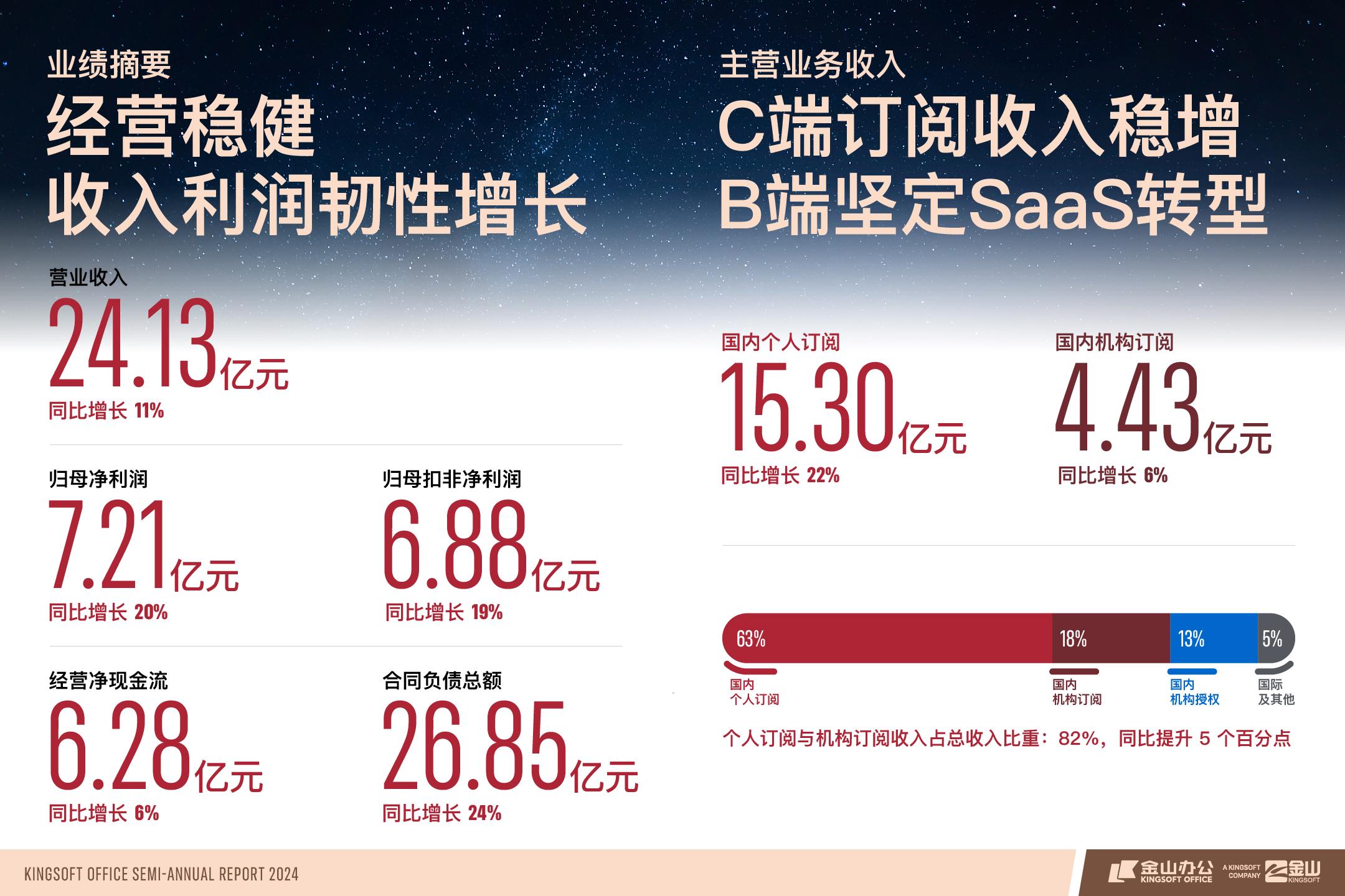 金山办公发布2024半年报：加大研发投入WPS AI的商业化进程加速(图1)