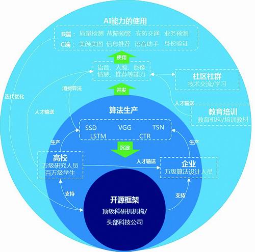 365体育官方唯一入口我国自主深度学习之平台比肩国际主流(图1)