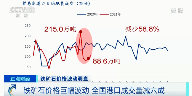 暴涨又暴跌！这种原材料价格现巨幅波动！成交量骤减近60%！钢价跌幅更大原因是啥？(图5)