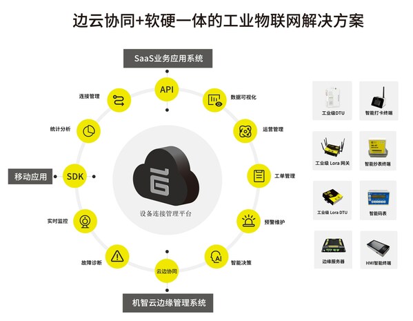 机智云物联网入选广州市首批四化赋能重点平台(图1)