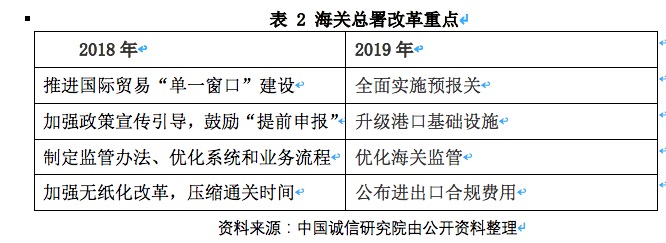 开云网站：营商环境之跨境贸易：中国海关优化营商环境改革(图4)