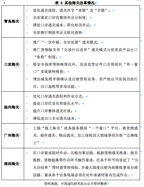 开云网站：营商环境之跨境贸易：中国海关优化营商环境改革(图8)