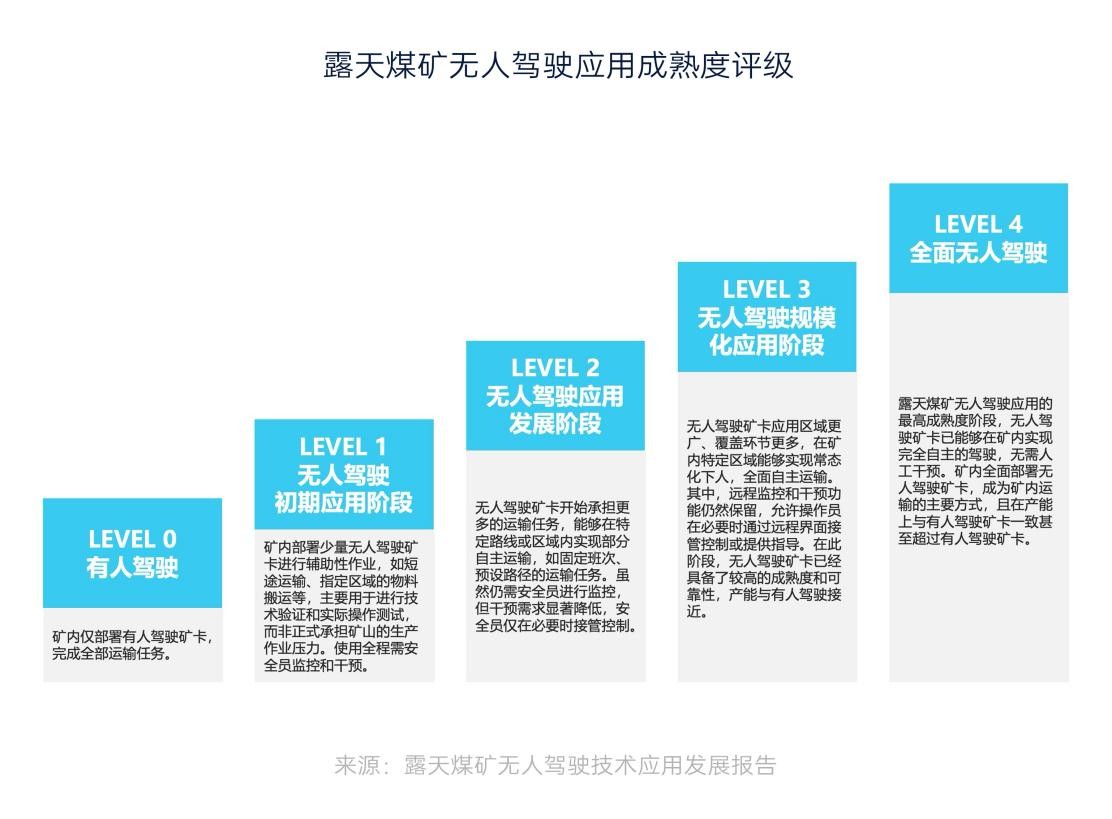 煤炭行业首份无人驾驶技术应用报告出炉无人矿卡需求量将快速增长(图2)