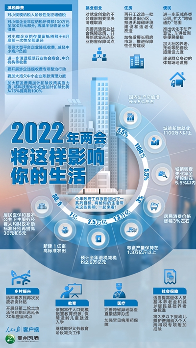 2022年兩會(huì)將這樣影響你的生活