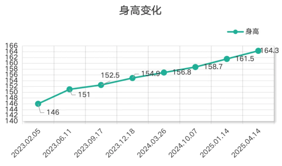 男孩1年长高10厘米！家长却愁坏，医生提醒插图