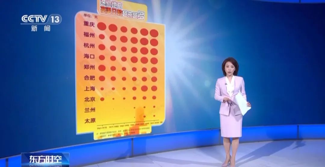 多地超40℃！这些年“热得早、热得长”是错觉吗？插图