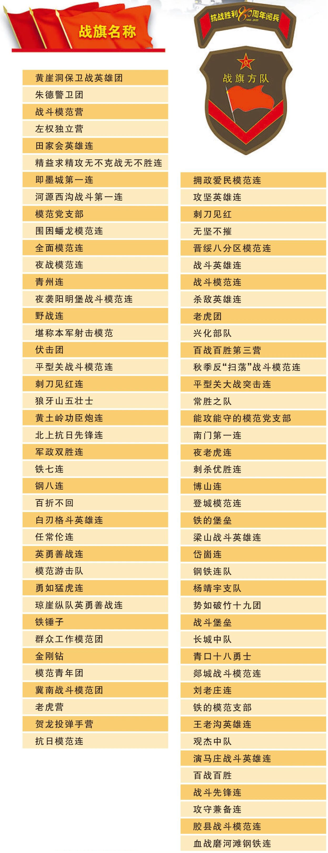 战旗方队100面战旗名字，战旗方队展示什么部队的战旗