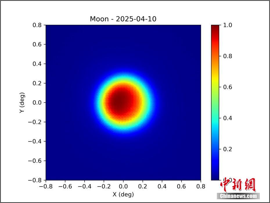 7月13日，中国科学院高能物理研究所（高能所）在北京宣布，中国首个原初引力波探测实验——阿里原初引力波探测实验建设取得重大进展，其一期已建成并实现首光观测。资料图为成功获取到月球的150GHz辐射图像。 中国科学院高能所 供图