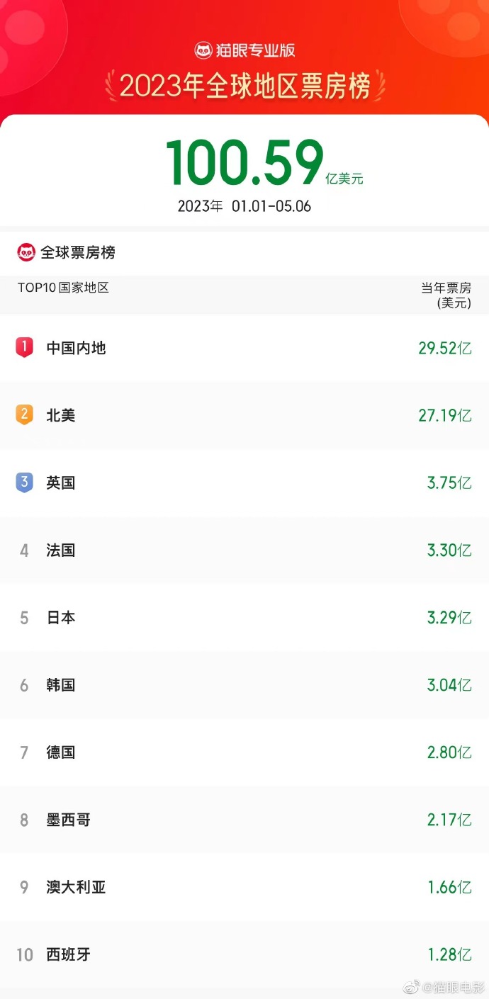 数据：2023年全球票房突破100亿美元