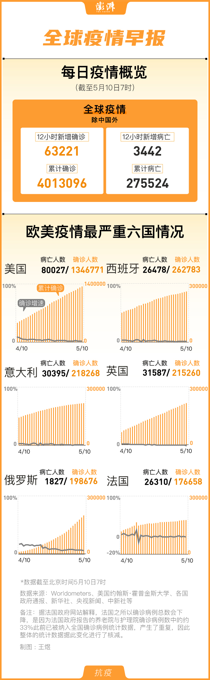 疫情最新数据全球总数统计(疫情最新数据全球总数统计表)