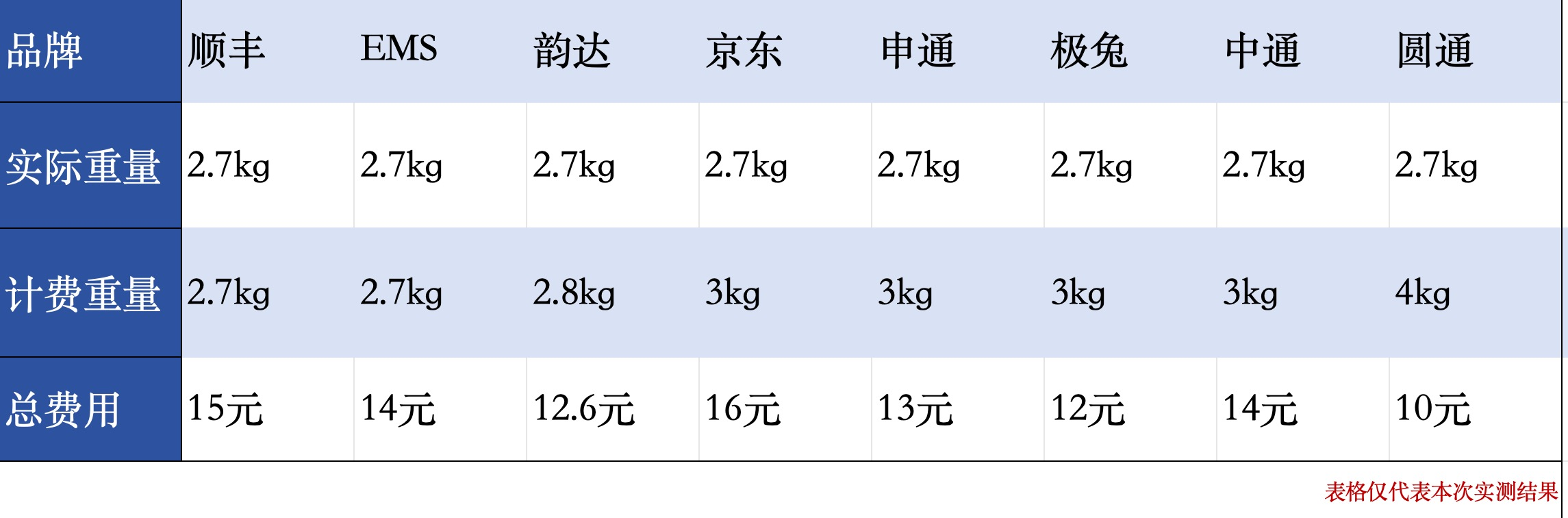 寄件“向上取整”成常态，记者实测八家快递续重收费插图
