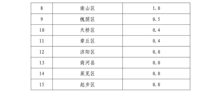 濟(jì)南這些地方已達(dá)暴雨級(jí)別，最新雨情和預(yù)報(bào)來(lái)了歷城區(qū)