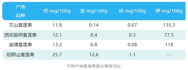 雪莲果这种水果，通便还降血糖！你吃过吗？插图1