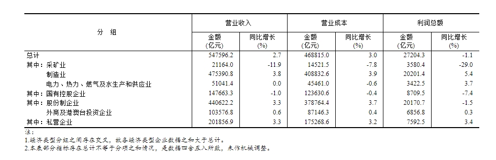 2025年1—5月份全國規模以上工業企業利潤下降1.1%營業